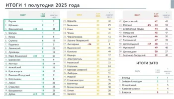 Павлово-Посадский округ в рейтинге ОМСУ: итоги первого полугодия 2025 года